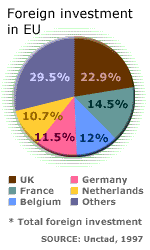 Foreign investment in the EU
